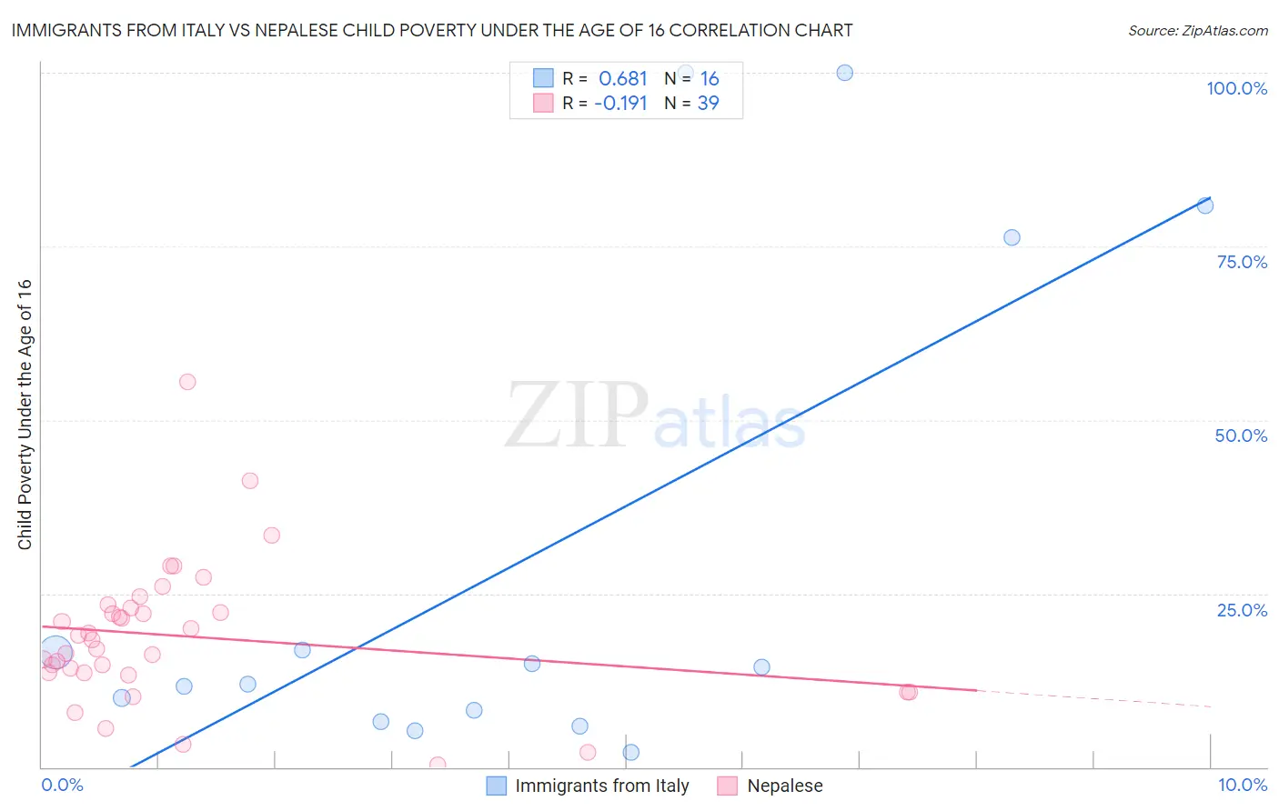 Immigrants from Italy vs Nepalese Child Poverty Under the Age of 16