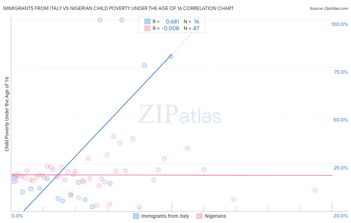 Immigrants from Italy vs Nigerian Child Poverty Under the Age of 16