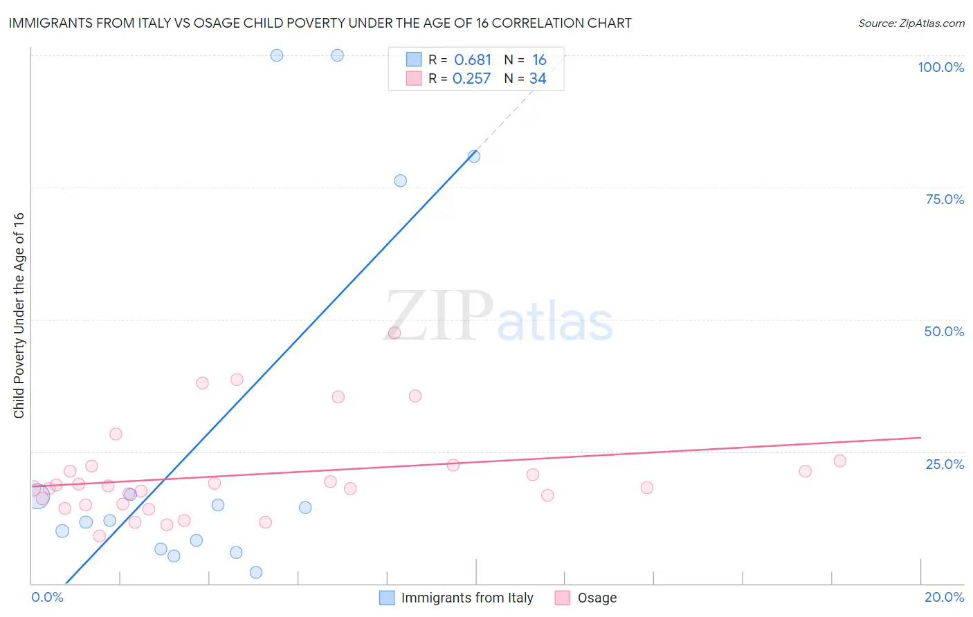 Immigrants from Italy vs Osage Child Poverty Under the Age of 16