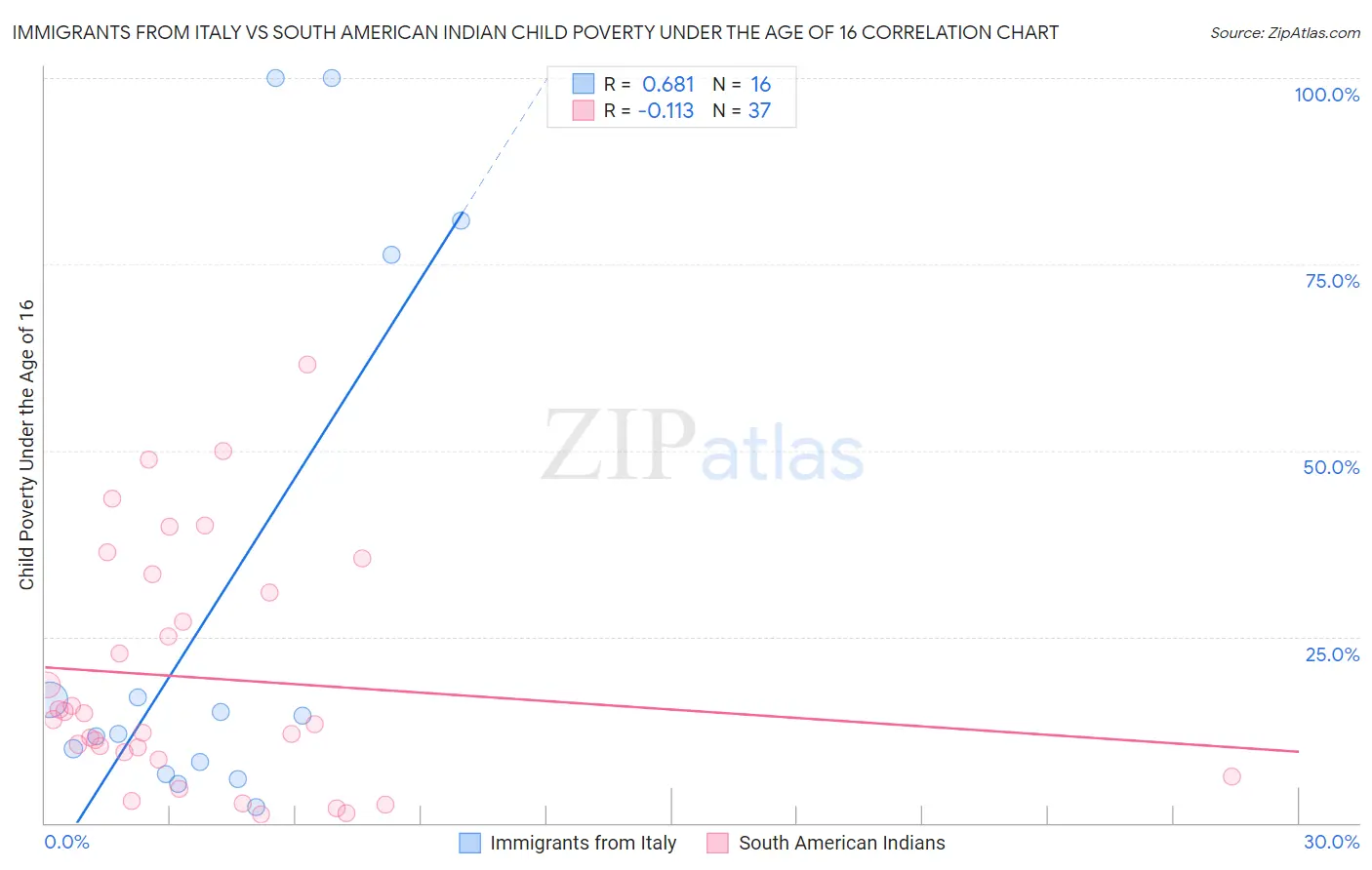 Immigrants from Italy vs South American Indian Child Poverty Under the Age of 16