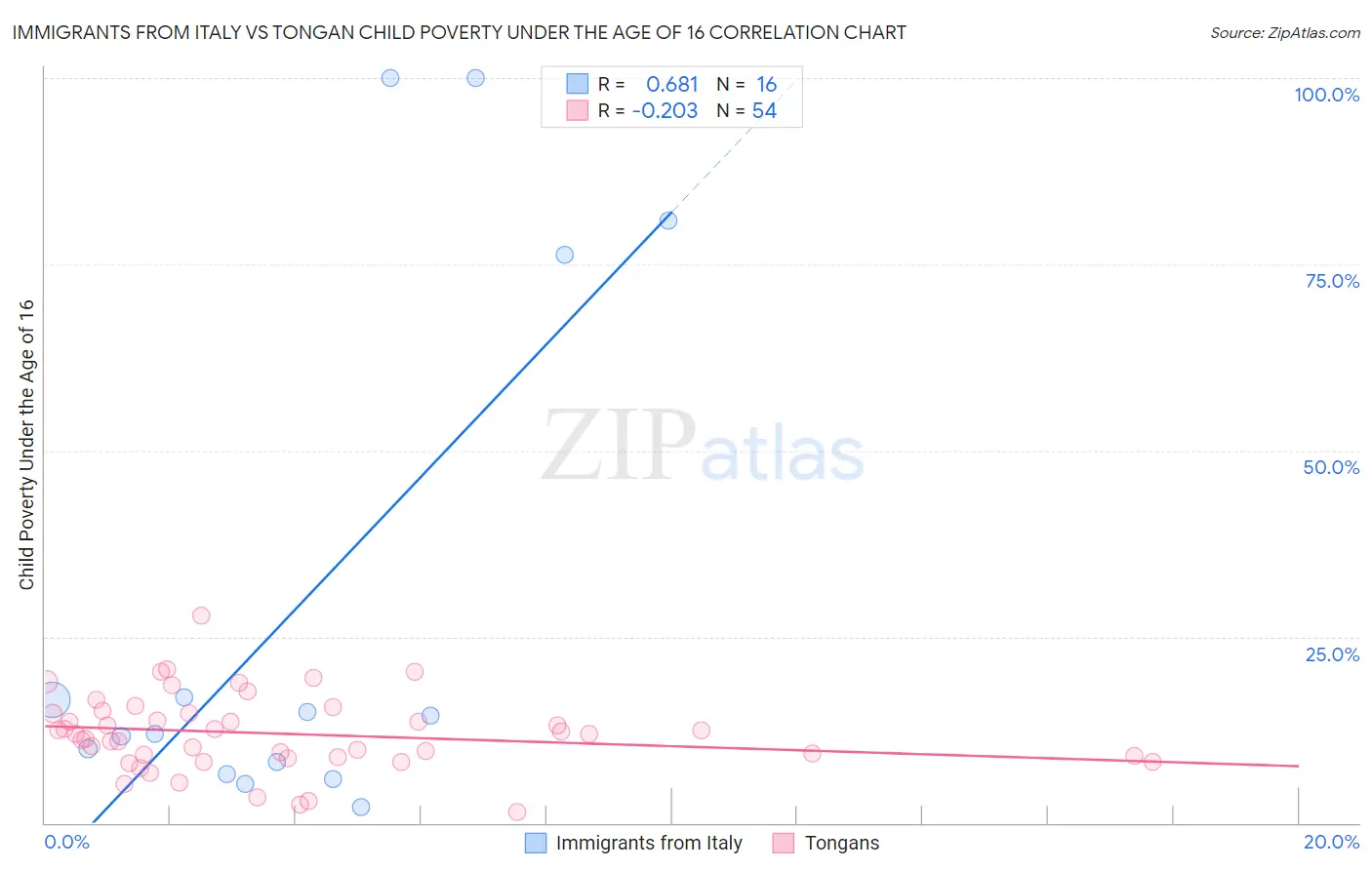 Immigrants from Italy vs Tongan Child Poverty Under the Age of 16