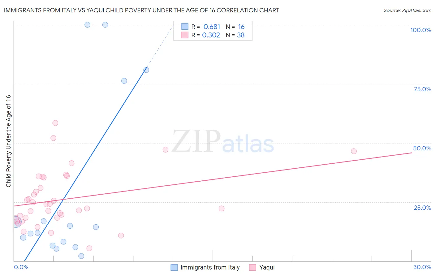 Immigrants from Italy vs Yaqui Child Poverty Under the Age of 16