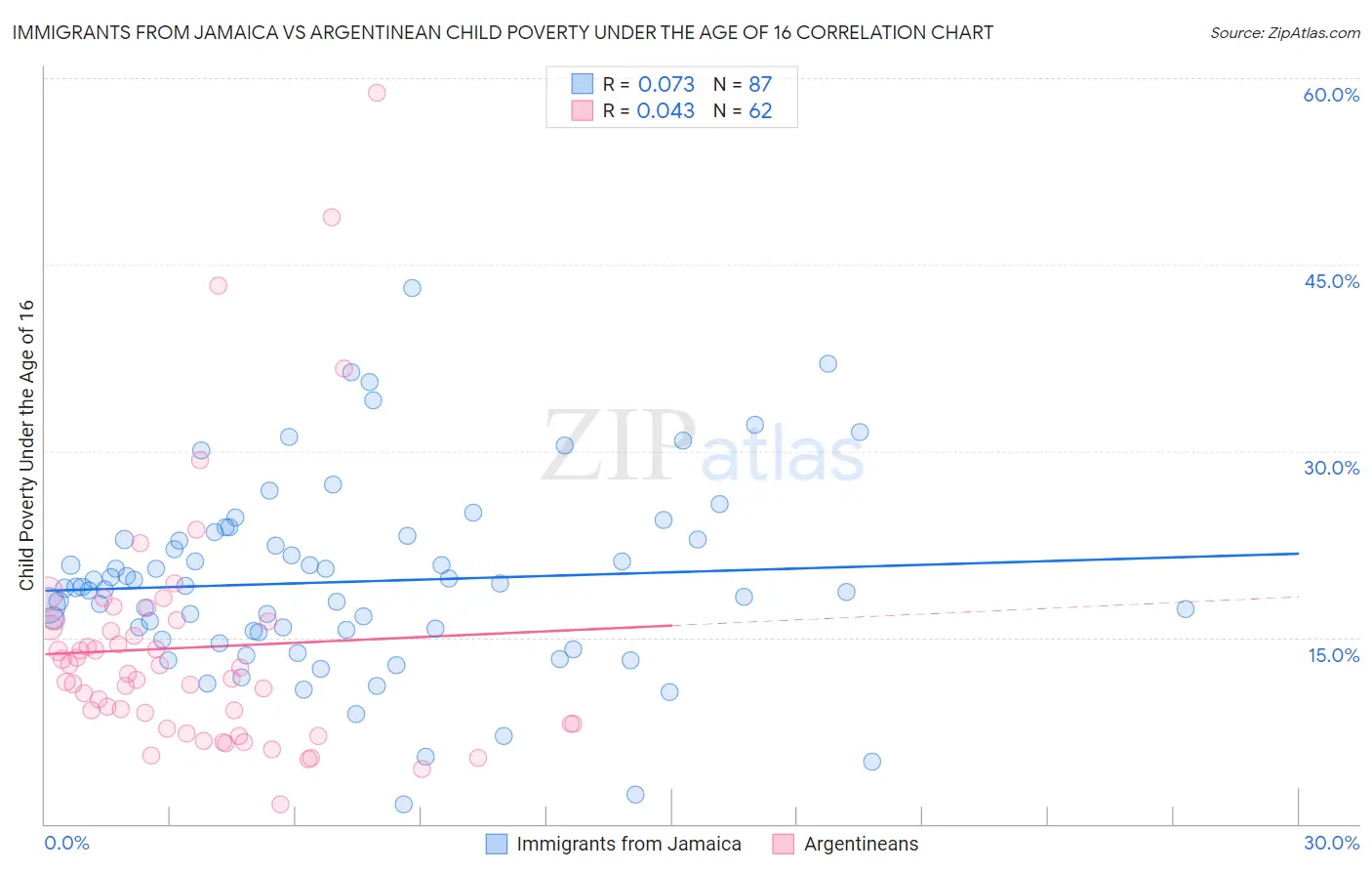 Immigrants from Jamaica vs Argentinean Child Poverty Under the Age of 16