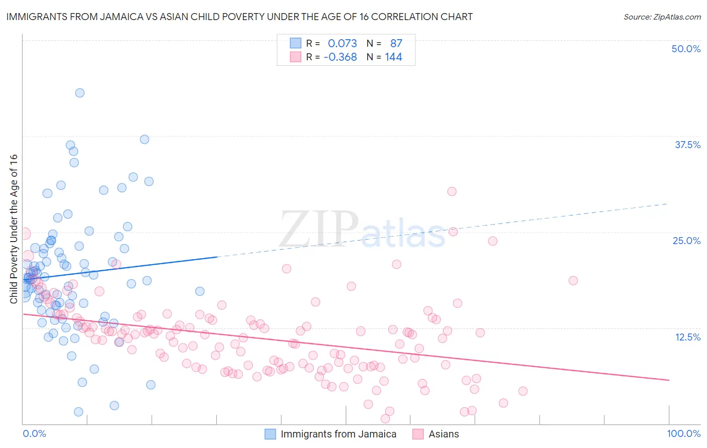 Immigrants from Jamaica vs Asian Child Poverty Under the Age of 16