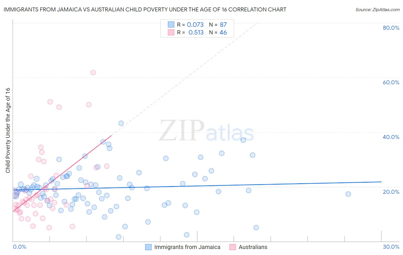 Immigrants from Jamaica vs Australian Child Poverty Under the Age of 16