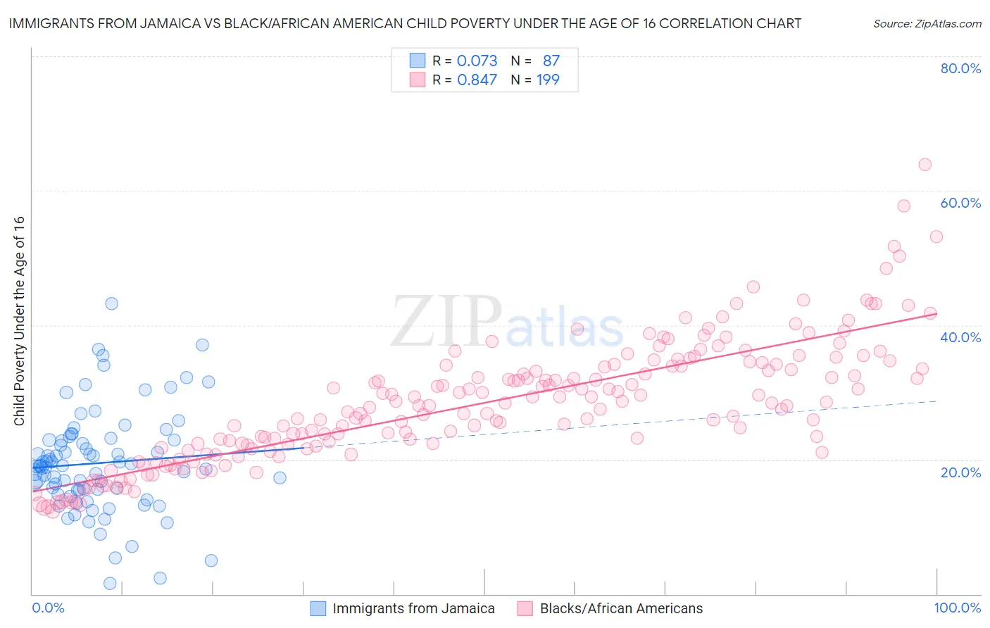 Immigrants from Jamaica vs Black/African American Child Poverty Under the Age of 16