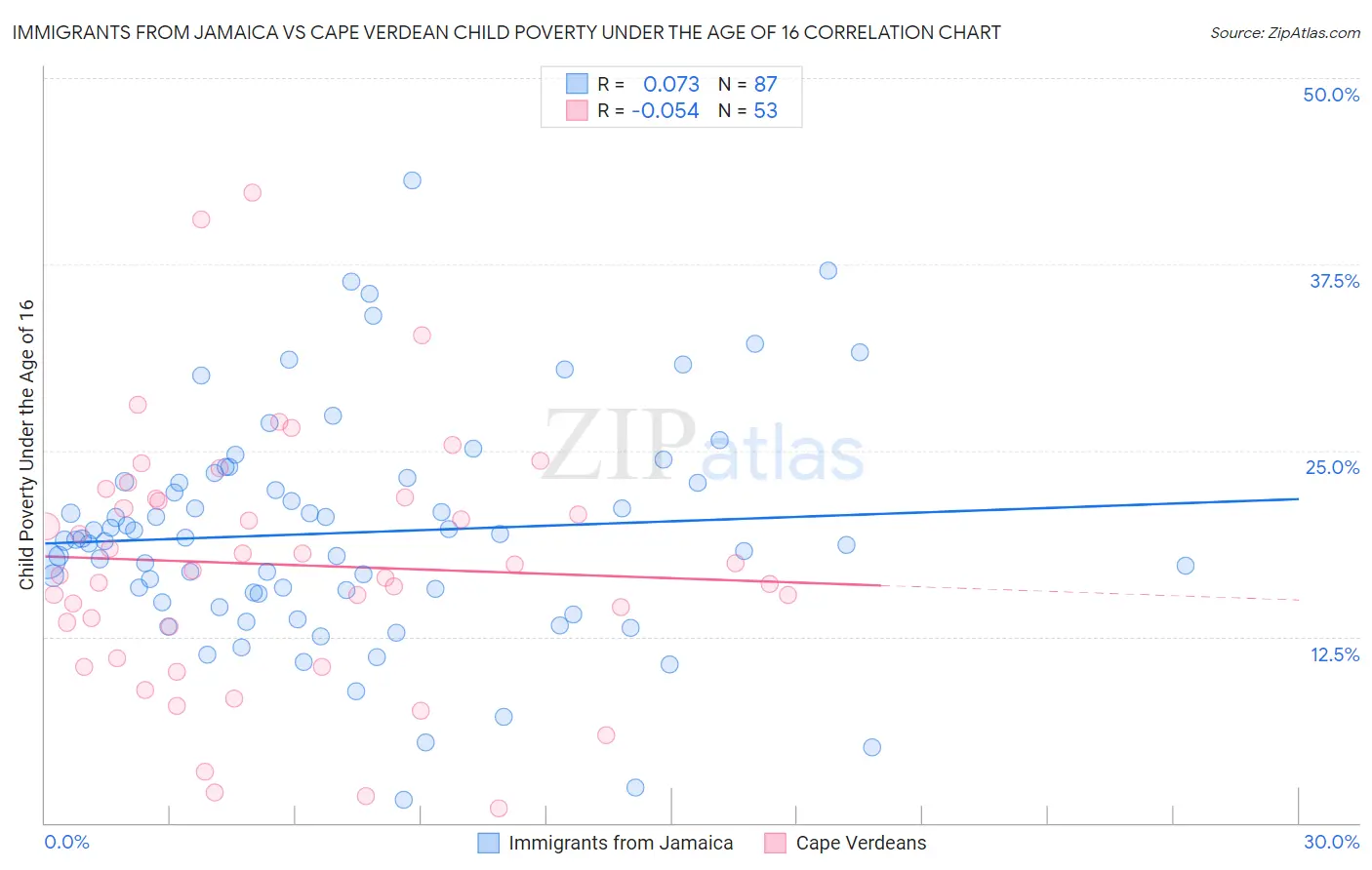 Immigrants from Jamaica vs Cape Verdean Child Poverty Under the Age of 16