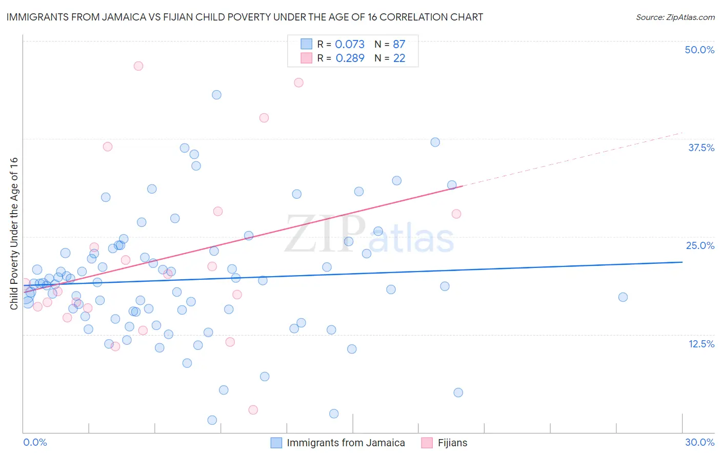 Immigrants from Jamaica vs Fijian Child Poverty Under the Age of 16