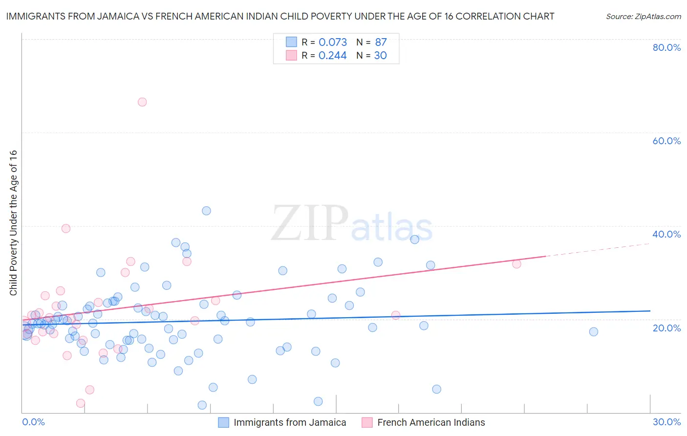 Immigrants from Jamaica vs French American Indian Child Poverty Under the Age of 16