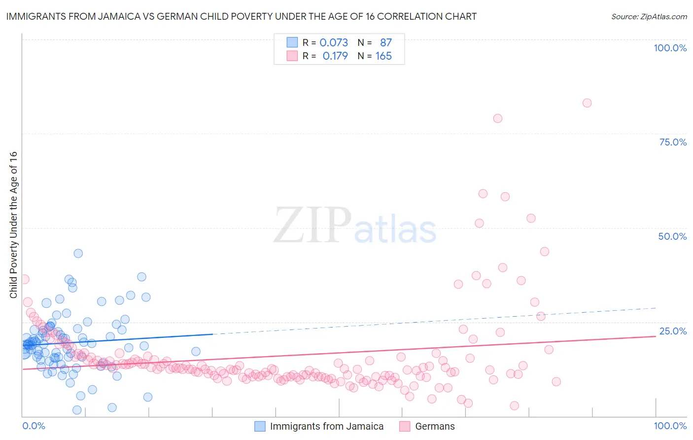 Immigrants from Jamaica vs German Child Poverty Under the Age of 16