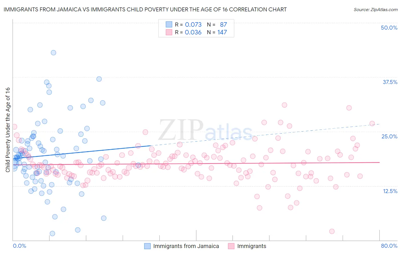 Immigrants from Jamaica vs Immigrants Child Poverty Under the Age of 16