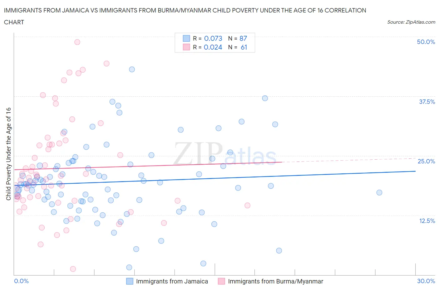 Immigrants from Jamaica vs Immigrants from Burma/Myanmar Child Poverty Under the Age of 16