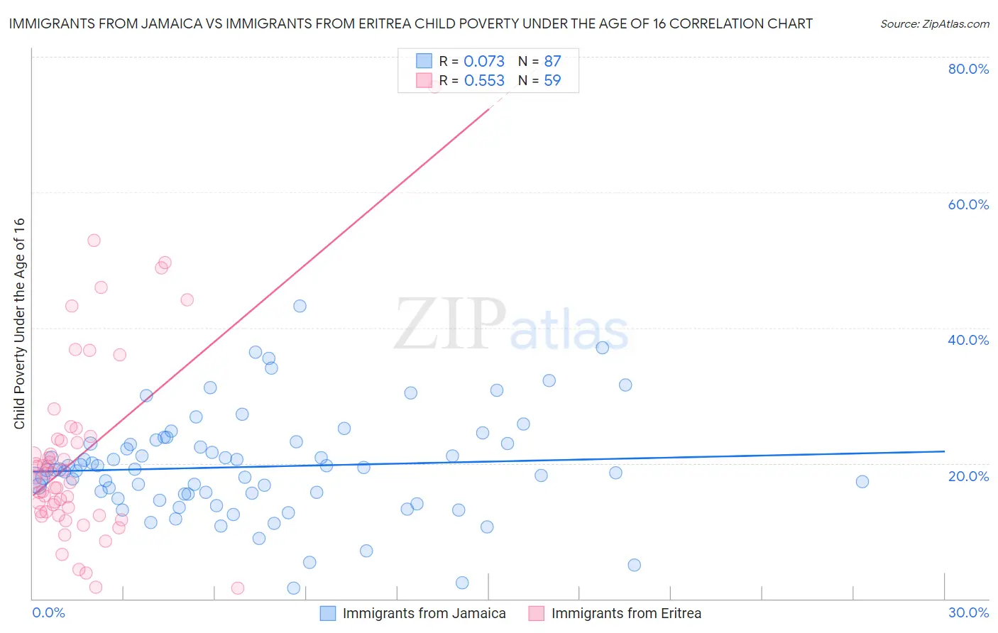 Immigrants from Jamaica vs Immigrants from Eritrea Child Poverty Under the Age of 16