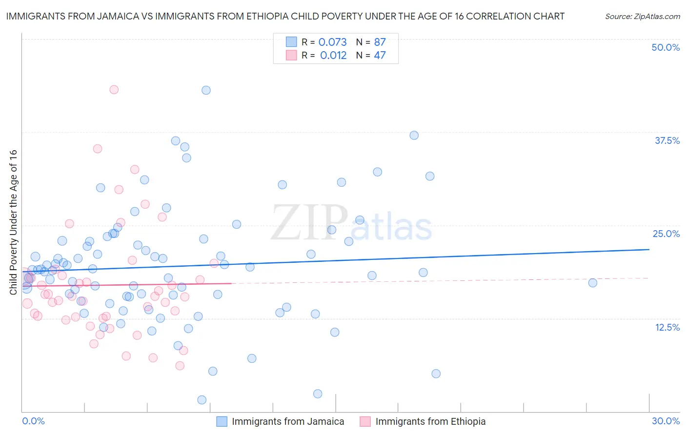 Immigrants from Jamaica vs Immigrants from Ethiopia Child Poverty Under the Age of 16