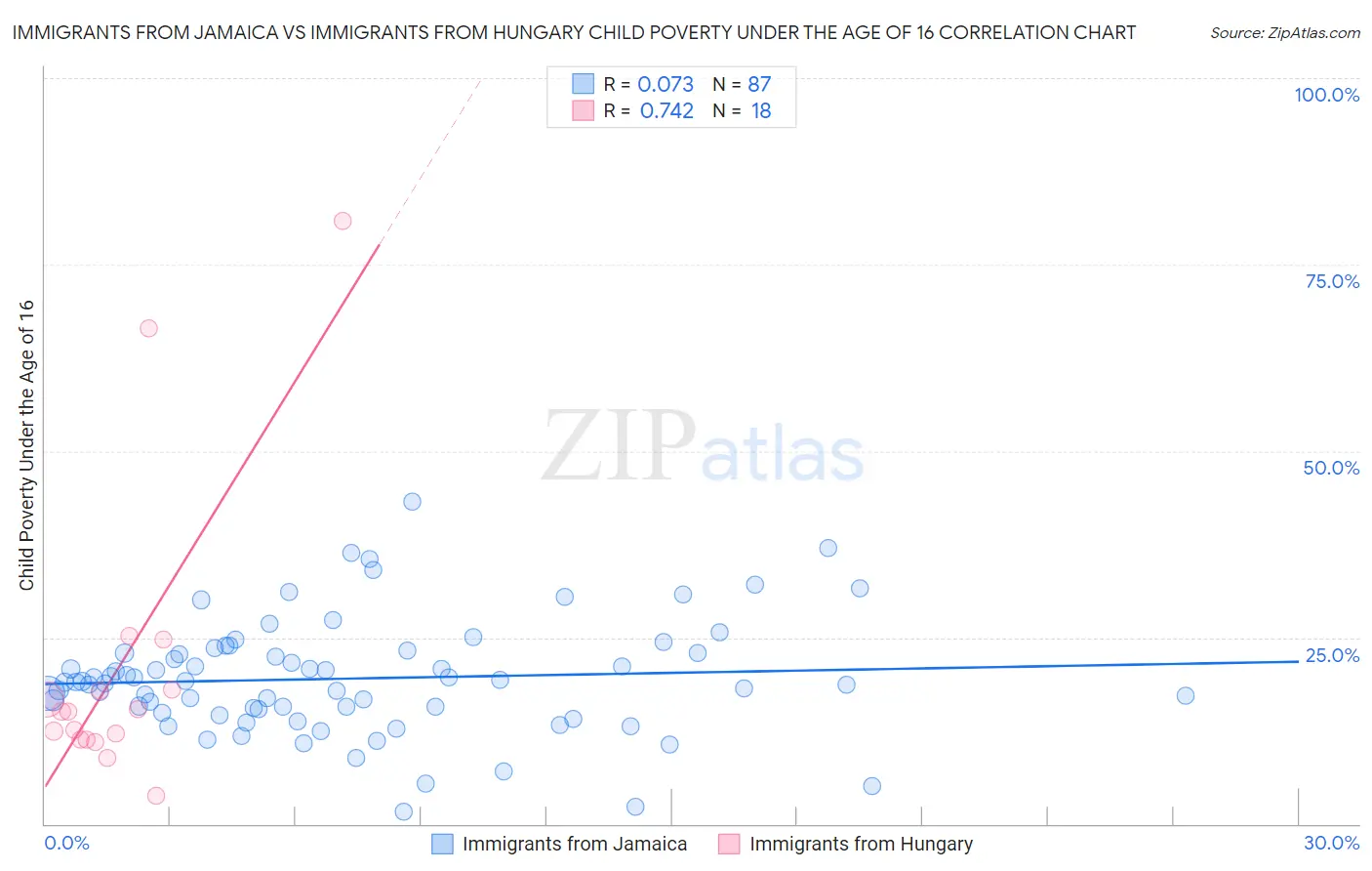 Immigrants from Jamaica vs Immigrants from Hungary Child Poverty Under the Age of 16