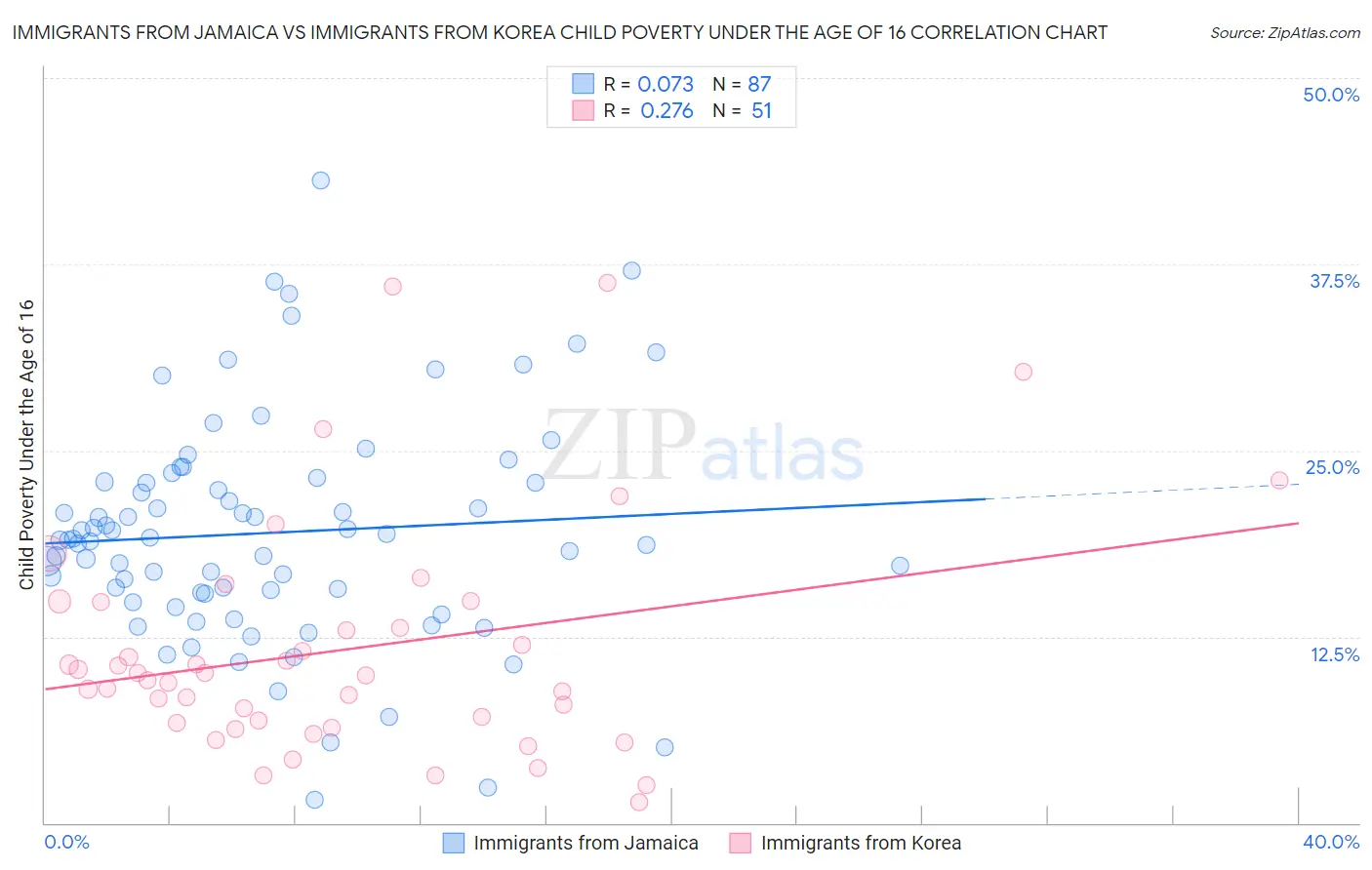 Immigrants from Jamaica vs Immigrants from Korea Child Poverty Under the Age of 16