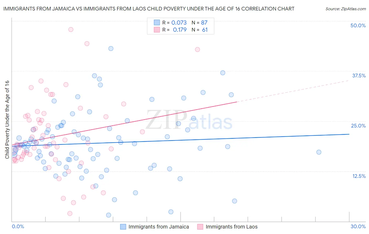 Immigrants from Jamaica vs Immigrants from Laos Child Poverty Under the Age of 16
