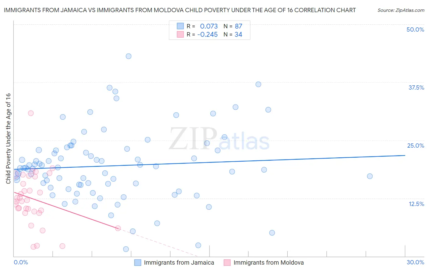 Immigrants from Jamaica vs Immigrants from Moldova Child Poverty Under the Age of 16