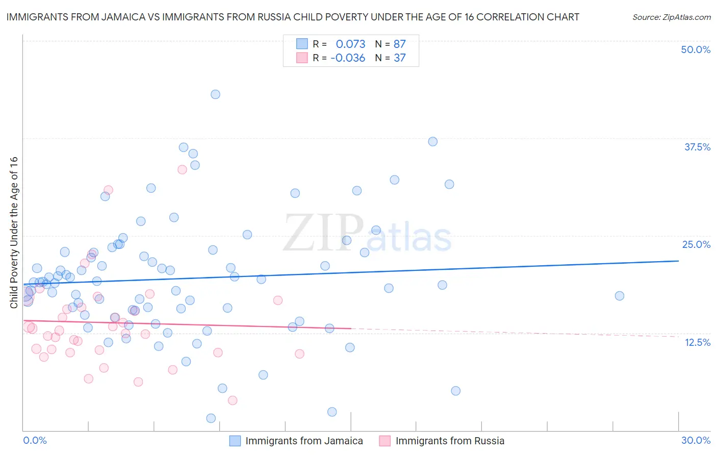 Immigrants from Jamaica vs Immigrants from Russia Child Poverty Under the Age of 16