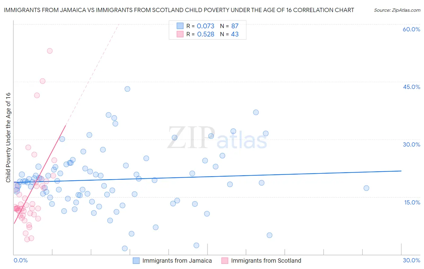 Immigrants from Jamaica vs Immigrants from Scotland Child Poverty Under the Age of 16