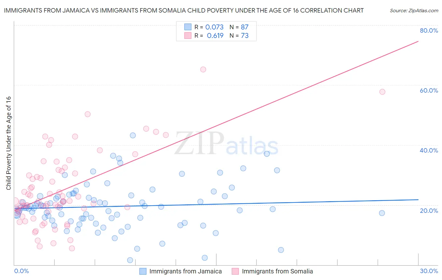 Immigrants from Jamaica vs Immigrants from Somalia Child Poverty Under the Age of 16