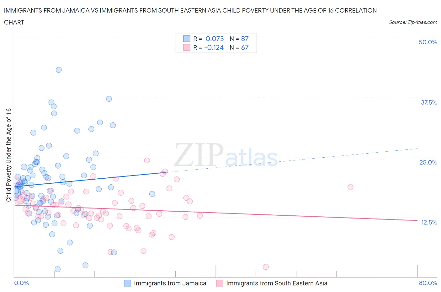 Immigrants from Jamaica vs Immigrants from South Eastern Asia Child Poverty Under the Age of 16
