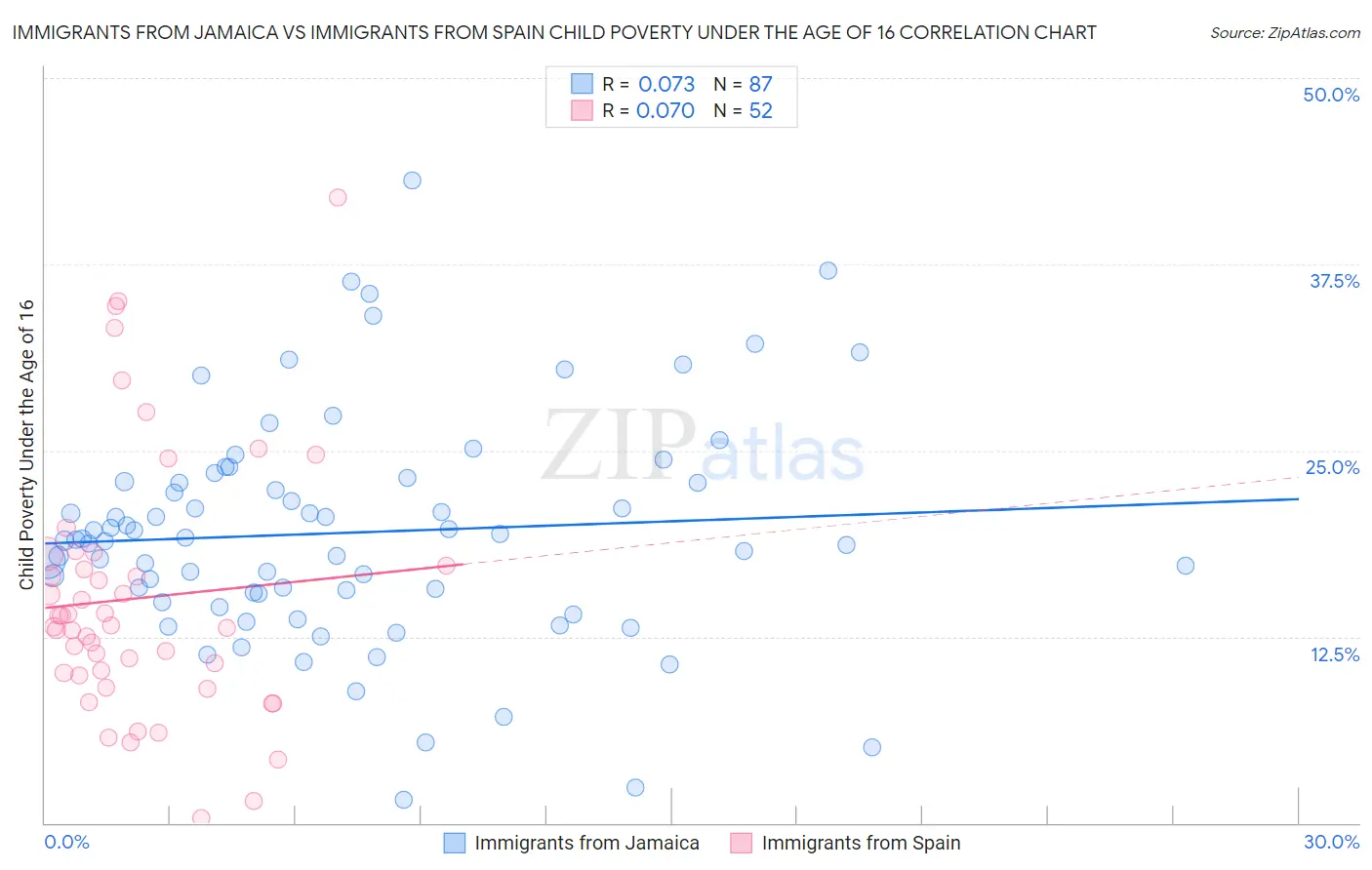 Immigrants from Jamaica vs Immigrants from Spain Child Poverty Under the Age of 16