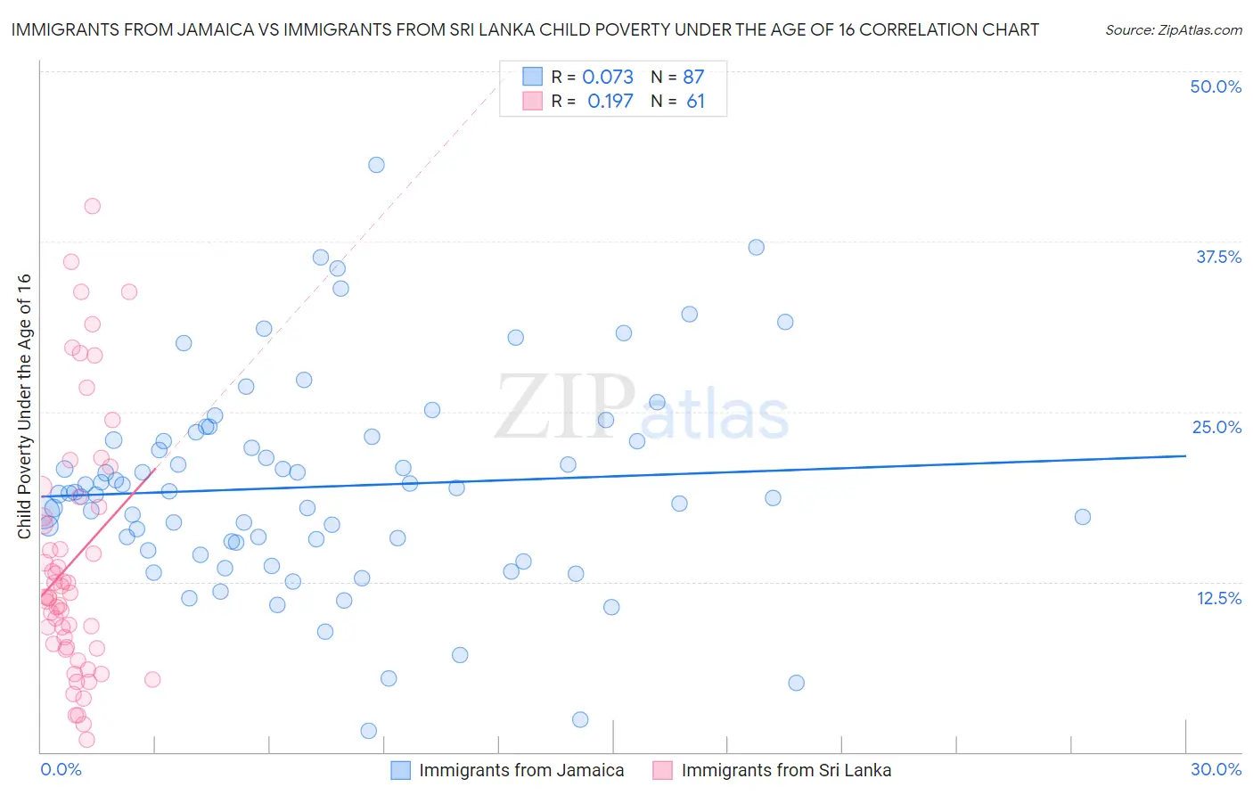 Immigrants from Jamaica vs Immigrants from Sri Lanka Child Poverty Under the Age of 16