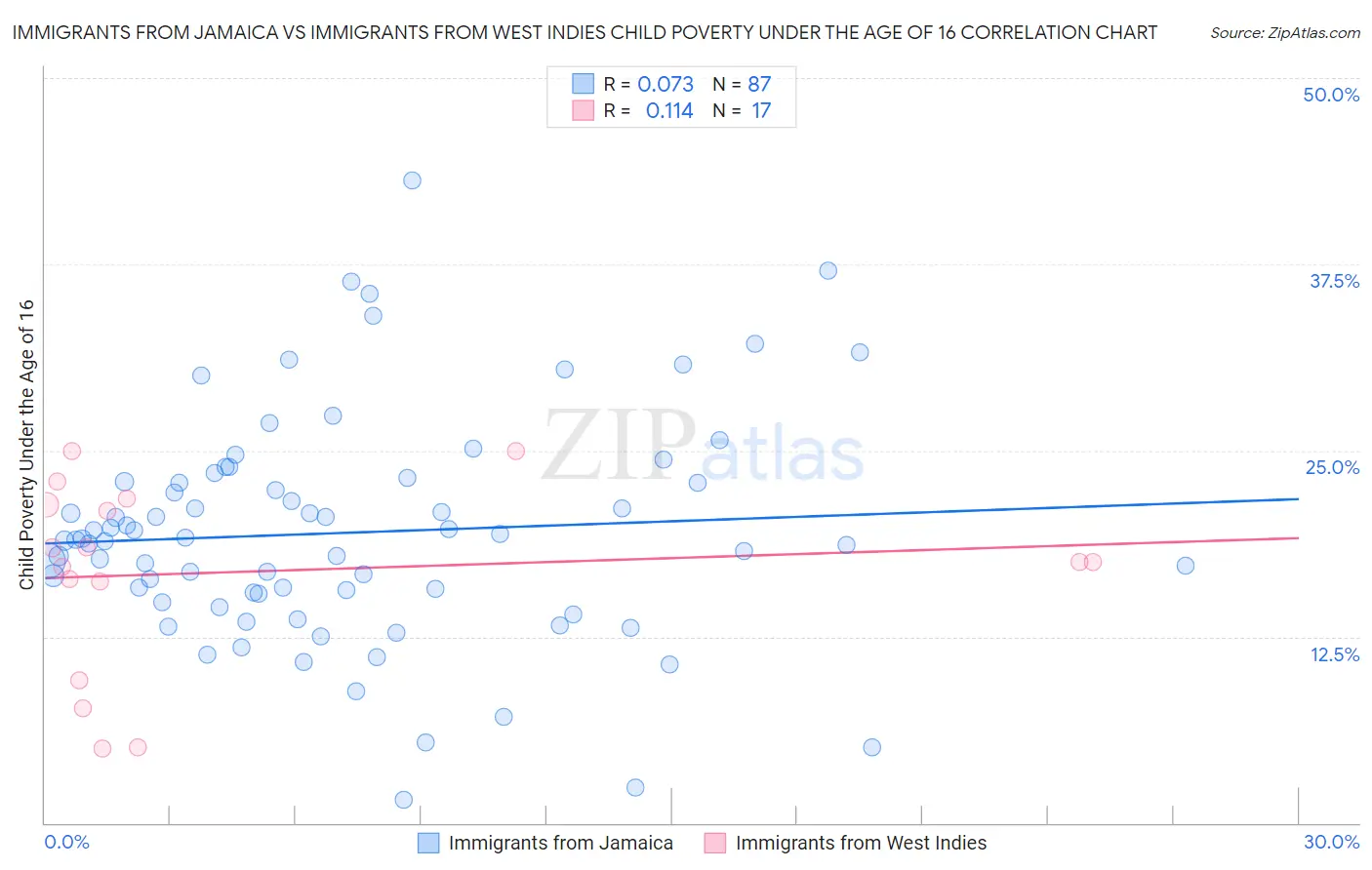 Immigrants from Jamaica vs Immigrants from West Indies Child Poverty Under the Age of 16