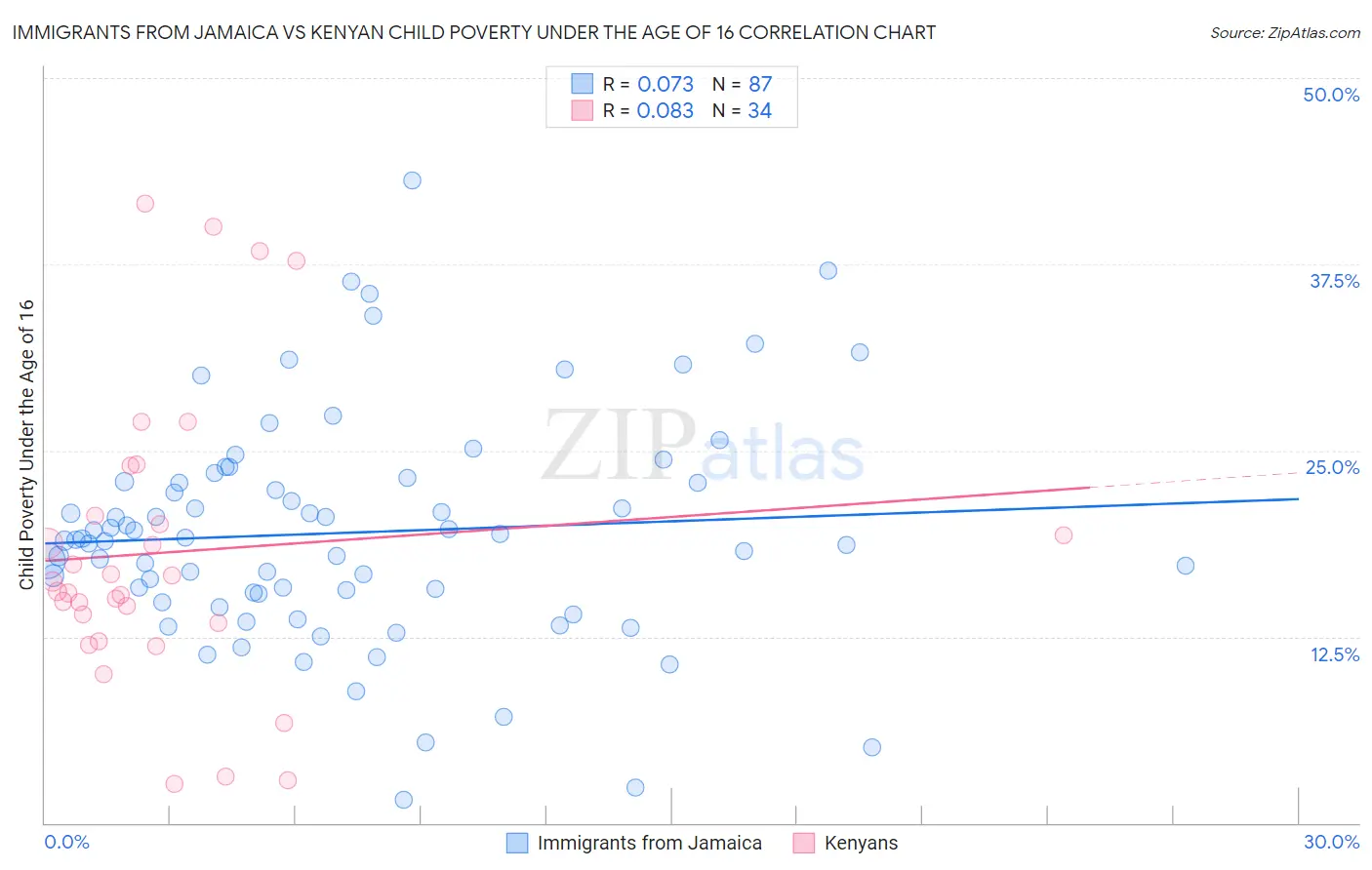 Immigrants from Jamaica vs Kenyan Child Poverty Under the Age of 16