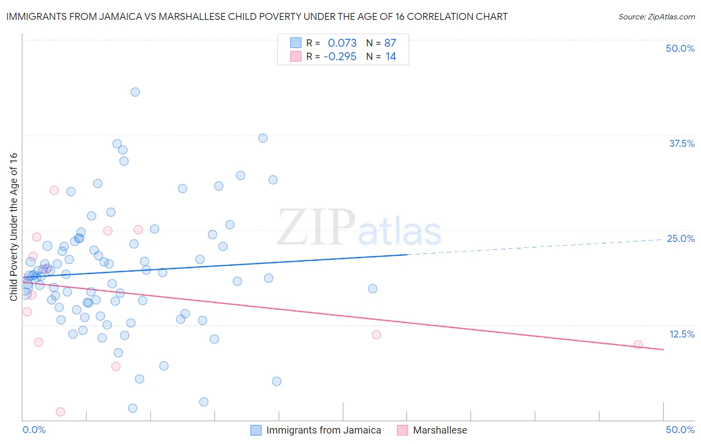 Immigrants from Jamaica vs Marshallese Child Poverty Under the Age of 16