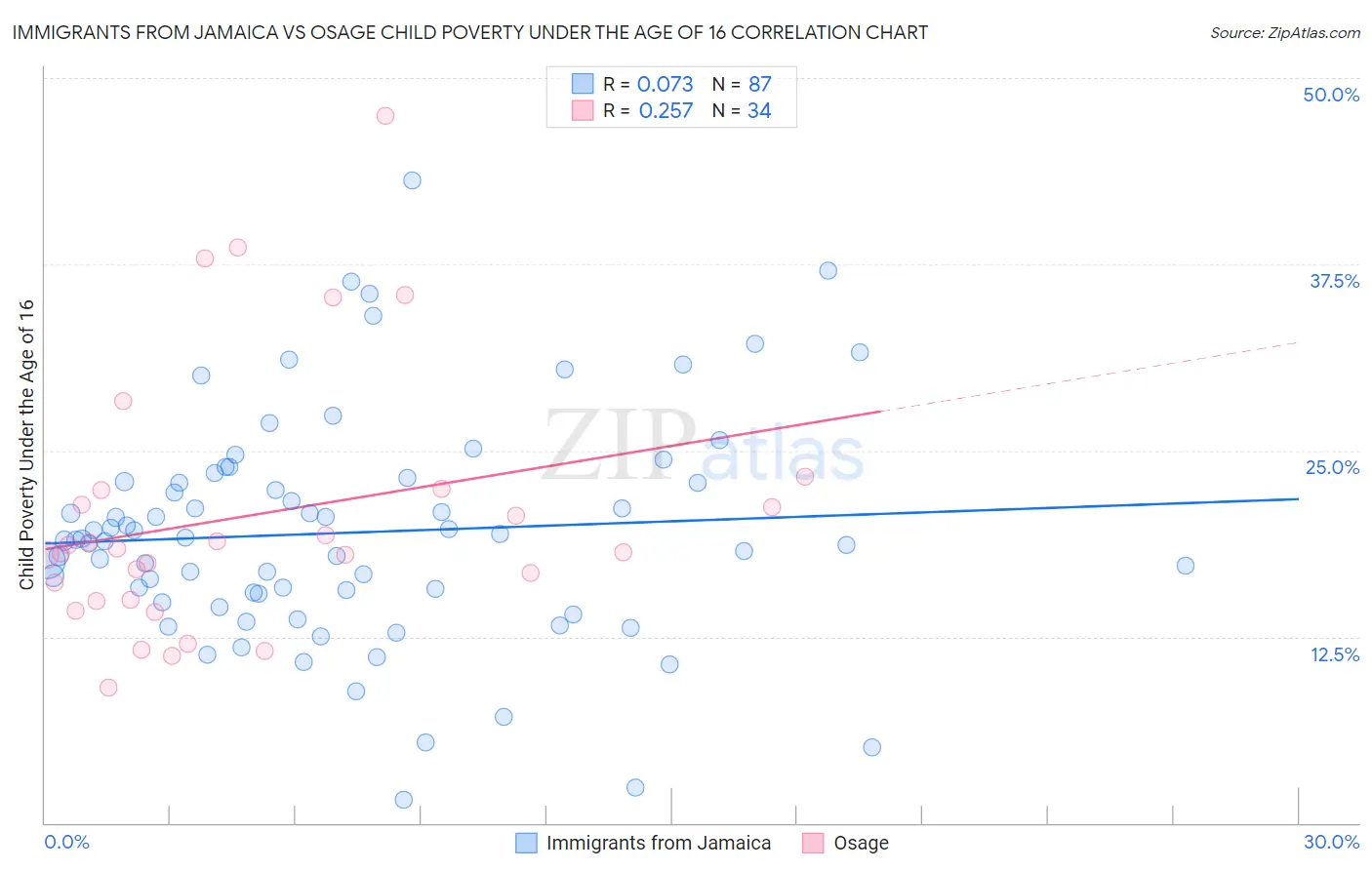 Immigrants from Jamaica vs Osage Child Poverty Under the Age of 16