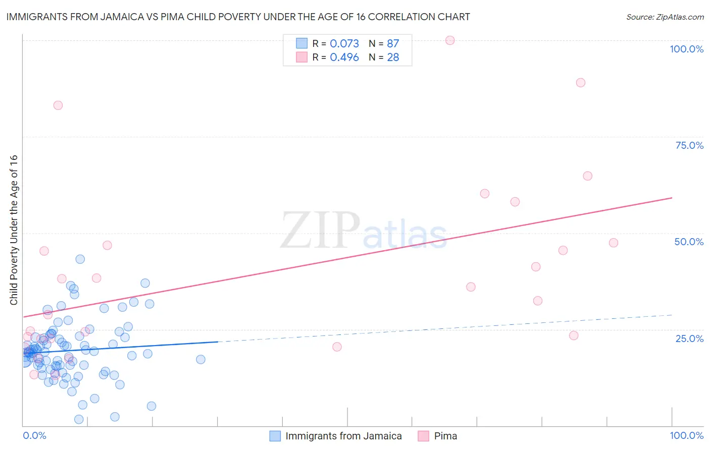 Immigrants from Jamaica vs Pima Child Poverty Under the Age of 16