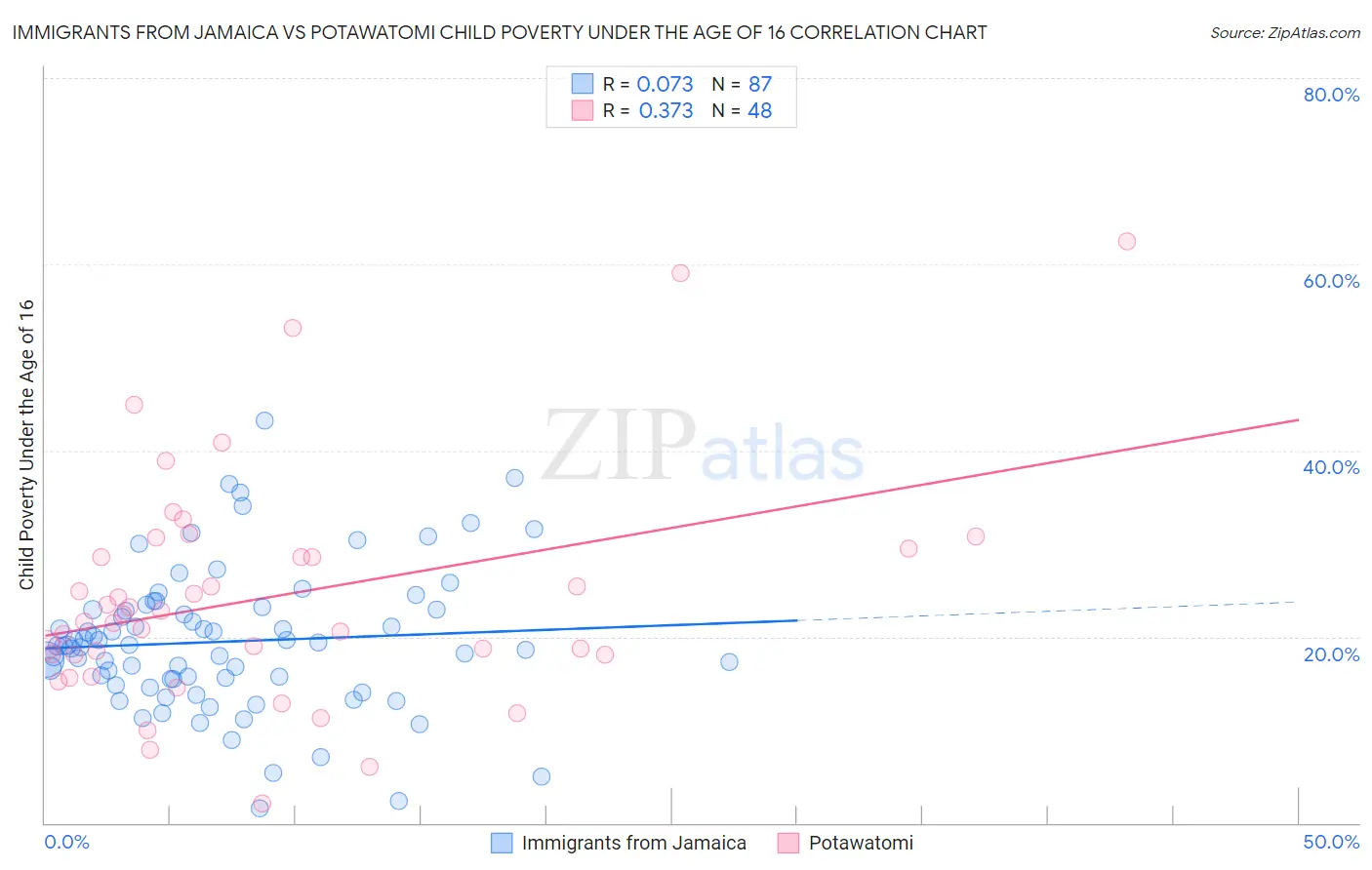 Immigrants from Jamaica vs Potawatomi Child Poverty Under the Age of 16