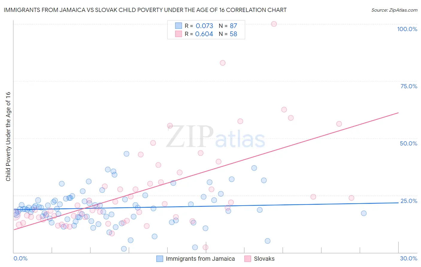 Immigrants from Jamaica vs Slovak Child Poverty Under the Age of 16