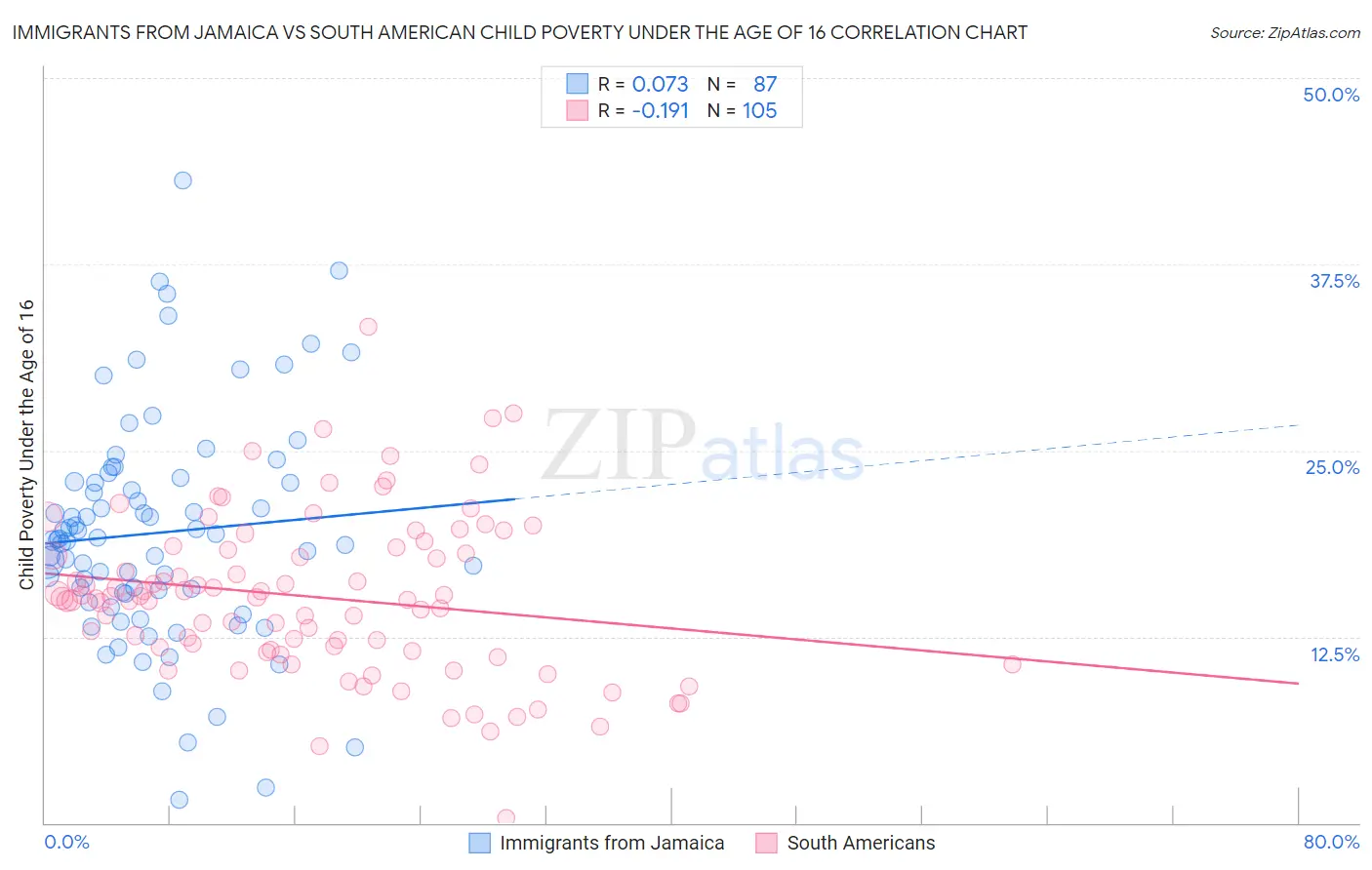 Immigrants from Jamaica vs South American Child Poverty Under the Age of 16