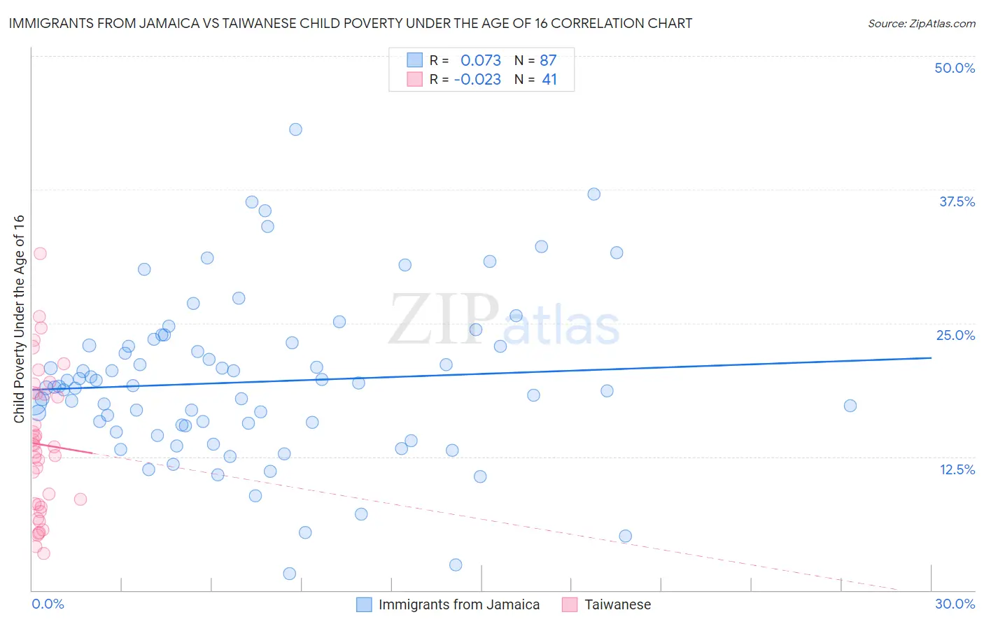 Immigrants from Jamaica vs Taiwanese Child Poverty Under the Age of 16