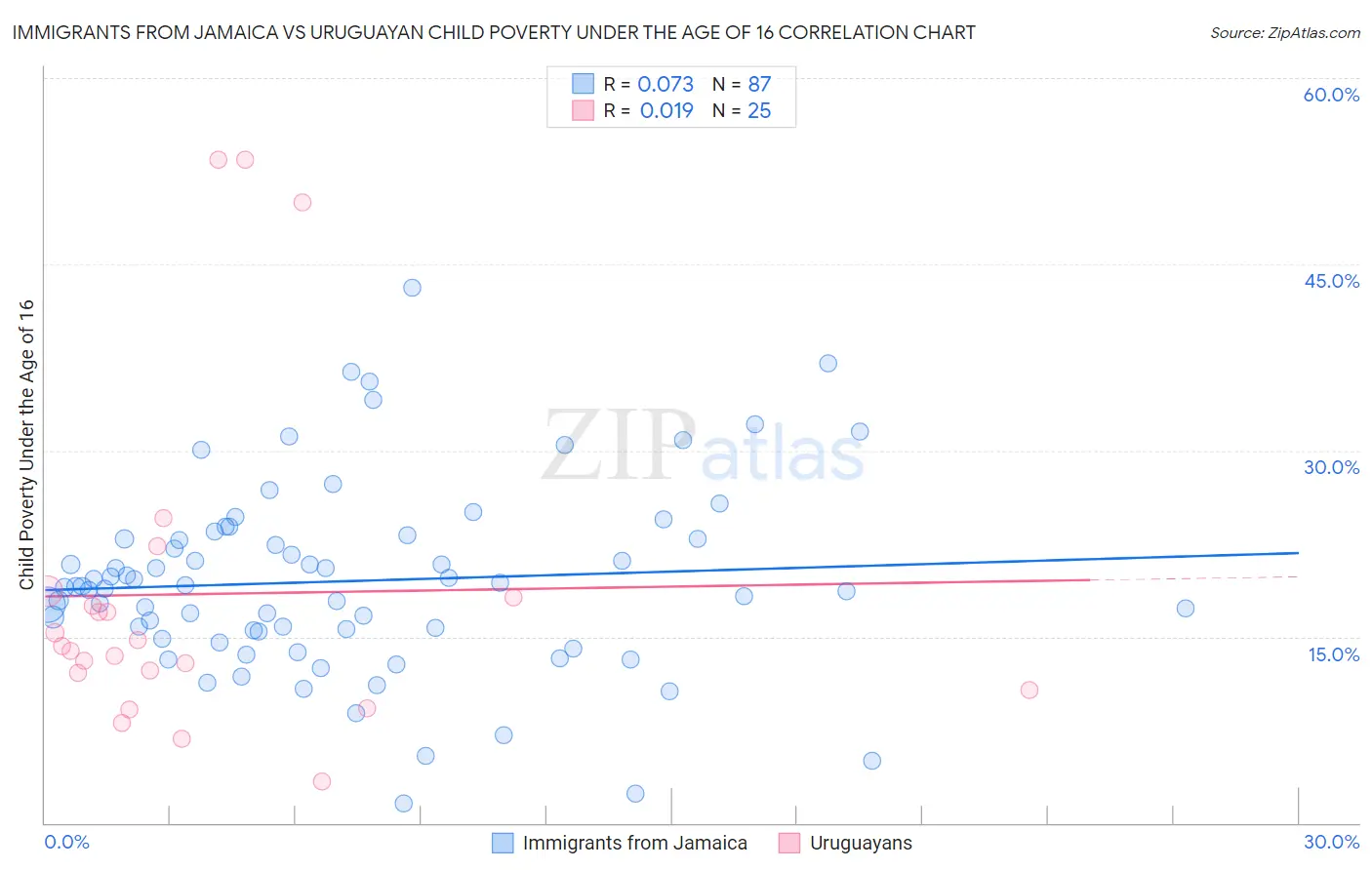 Immigrants from Jamaica vs Uruguayan Child Poverty Under the Age of 16