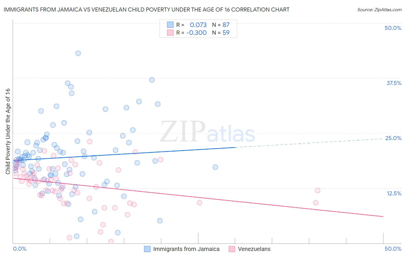 Immigrants from Jamaica vs Venezuelan Child Poverty Under the Age of 16