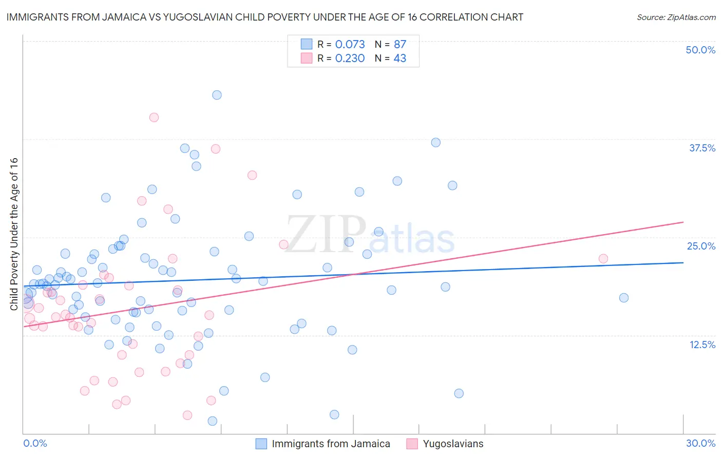 Immigrants from Jamaica vs Yugoslavian Child Poverty Under the Age of 16