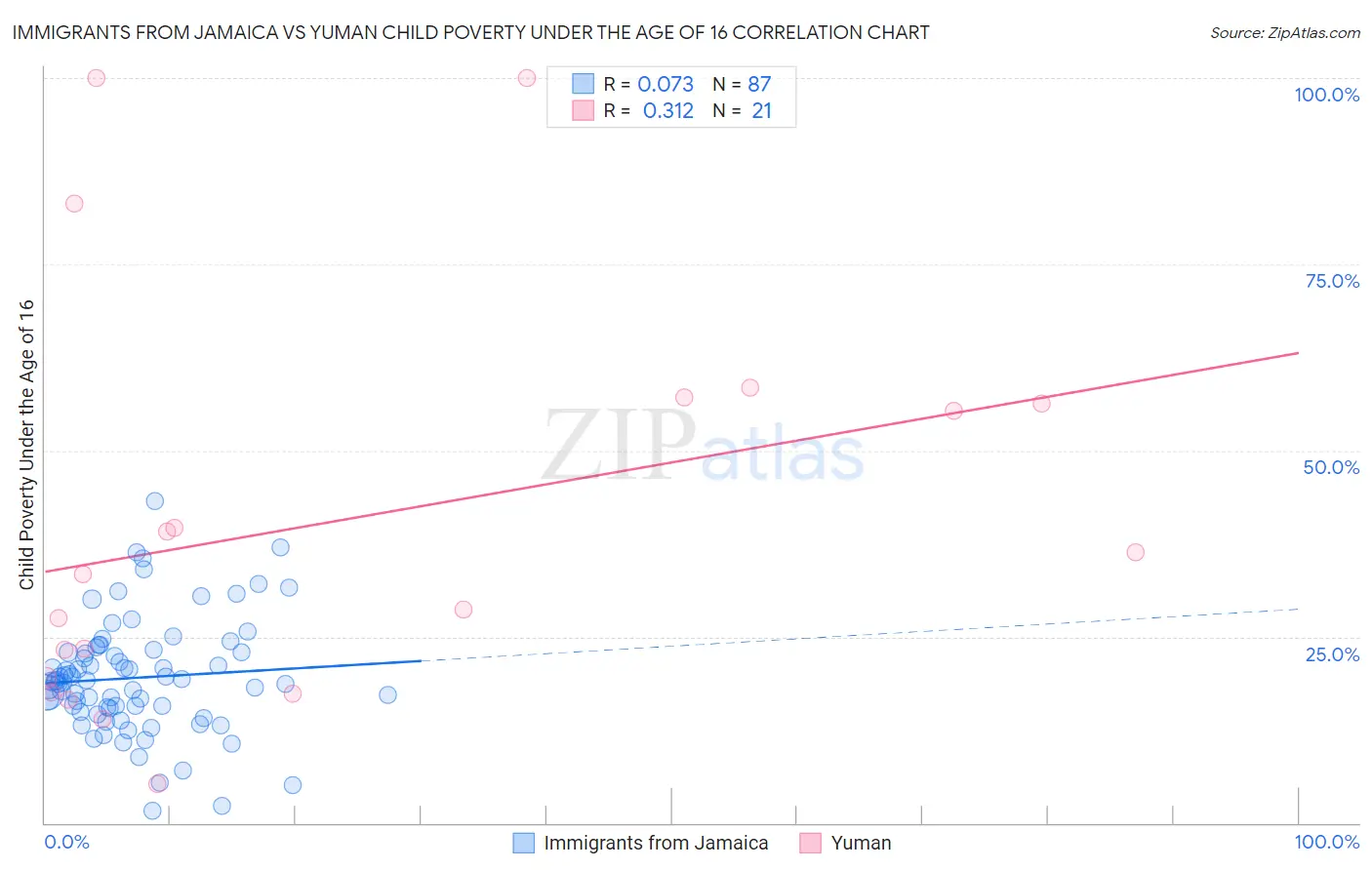 Immigrants from Jamaica vs Yuman Child Poverty Under the Age of 16