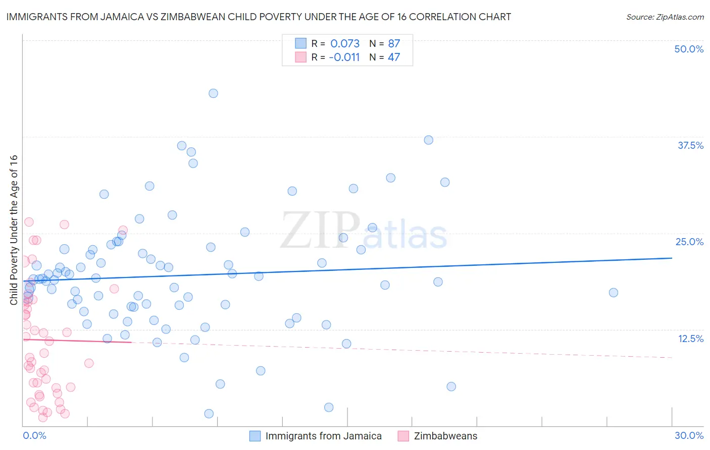 Immigrants from Jamaica vs Zimbabwean Child Poverty Under the Age of 16
