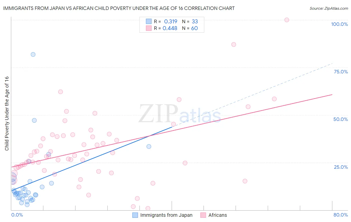 Immigrants from Japan vs African Child Poverty Under the Age of 16