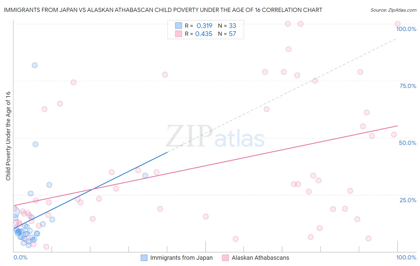 Immigrants from Japan vs Alaskan Athabascan Child Poverty Under the Age of 16