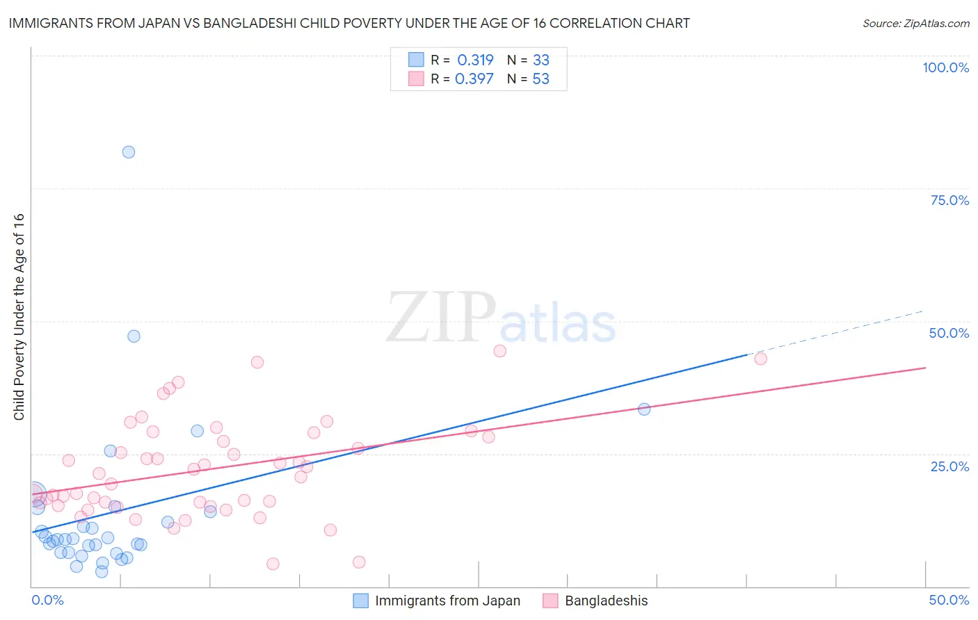 Immigrants from Japan vs Bangladeshi Child Poverty Under the Age of 16