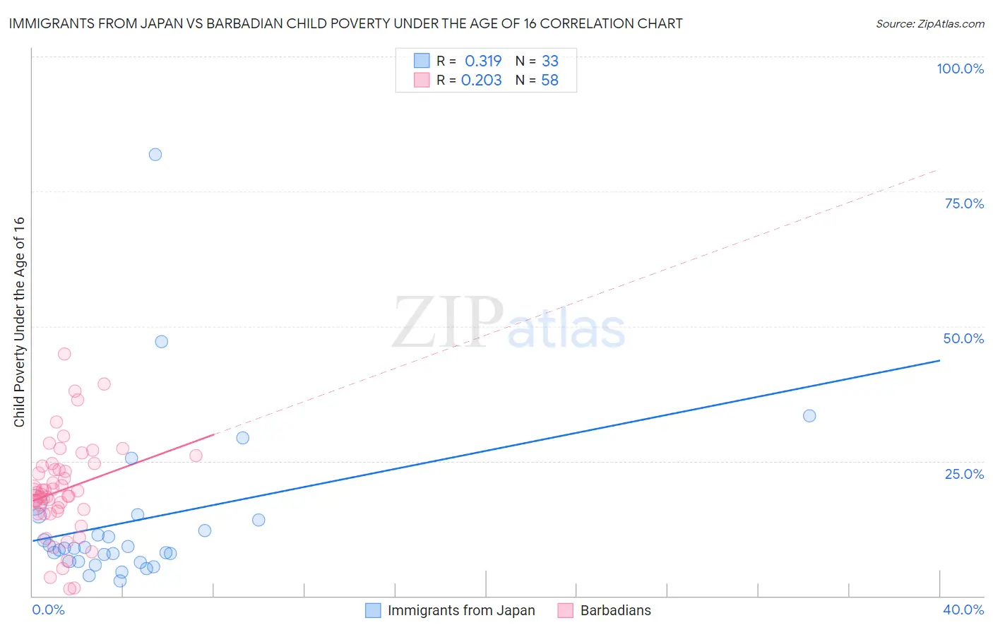 Immigrants from Japan vs Barbadian Child Poverty Under the Age of 16