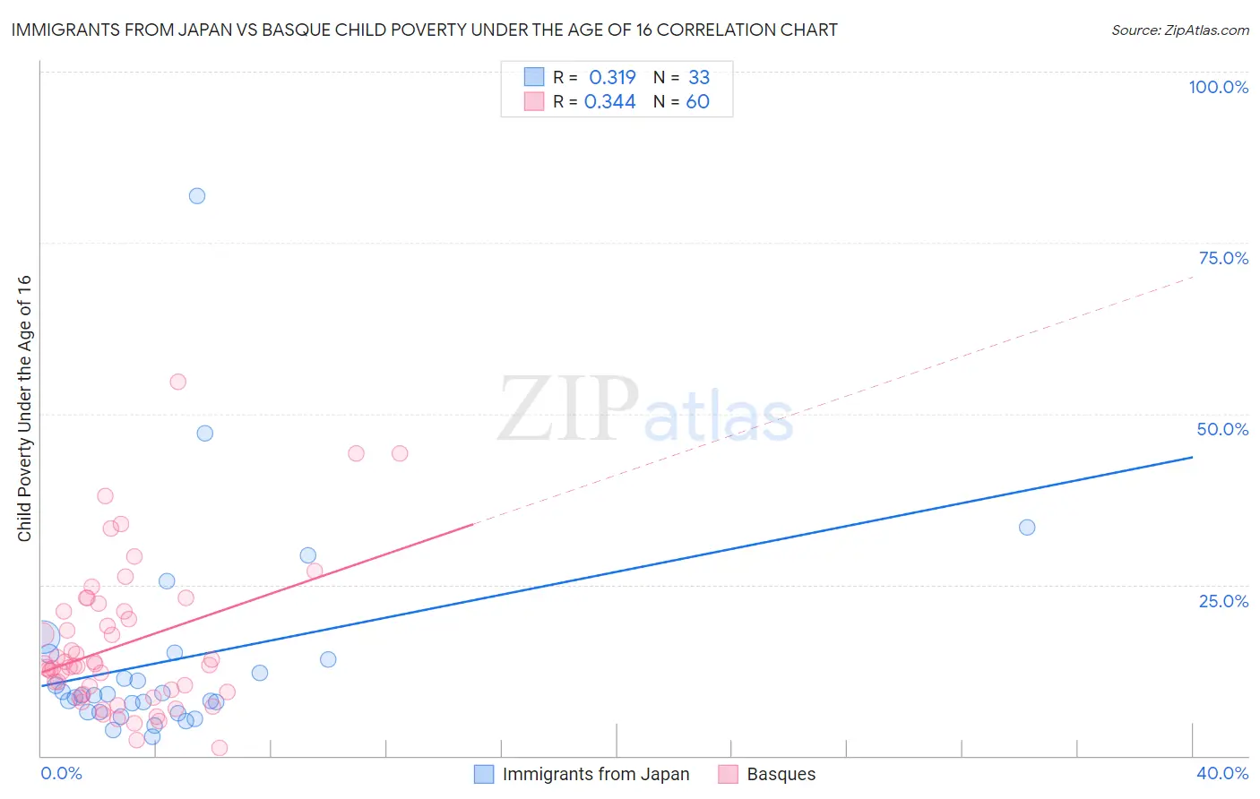 Immigrants from Japan vs Basque Child Poverty Under the Age of 16