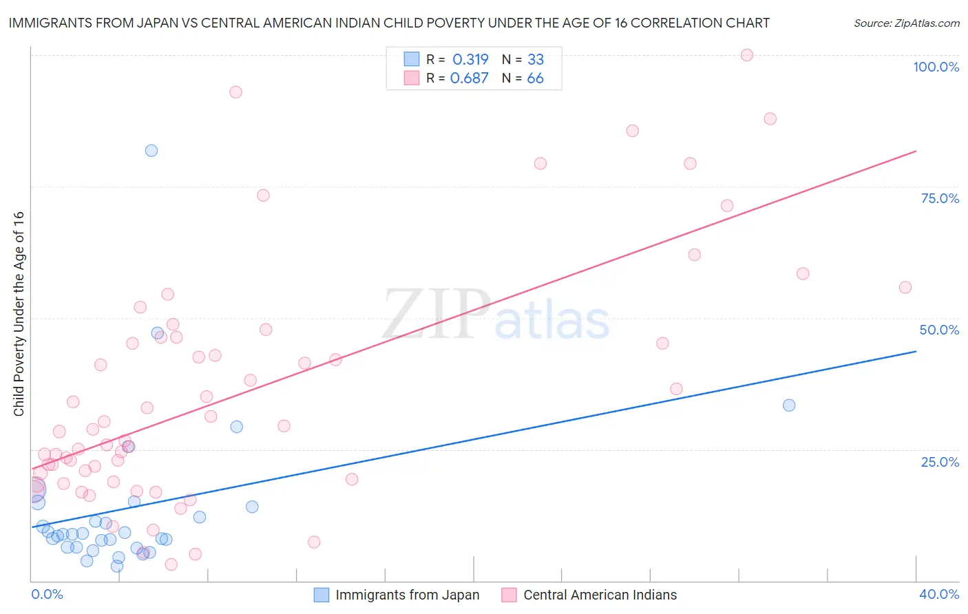 Immigrants from Japan vs Central American Indian Child Poverty Under the Age of 16