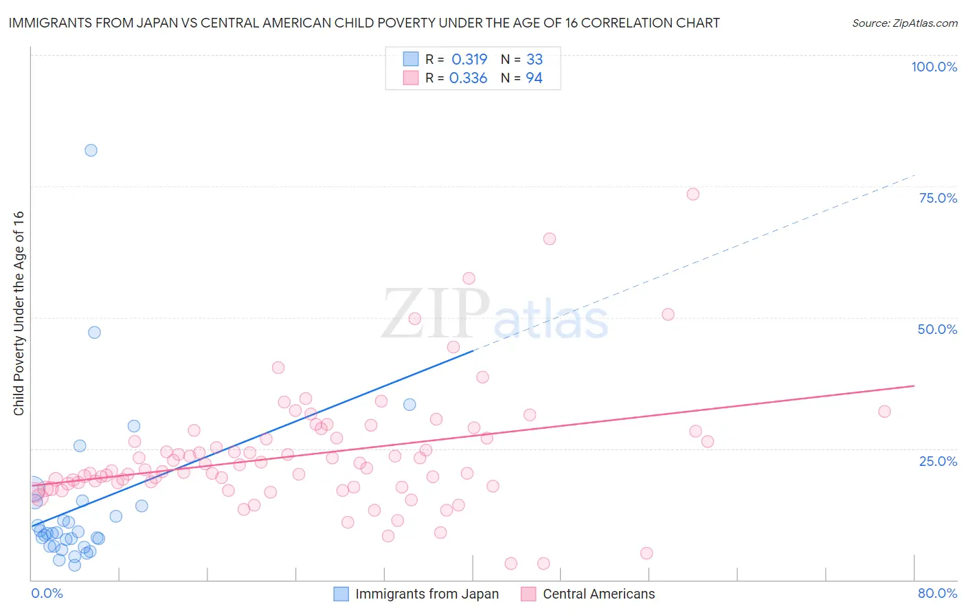 Immigrants from Japan vs Central American Child Poverty Under the Age of 16
