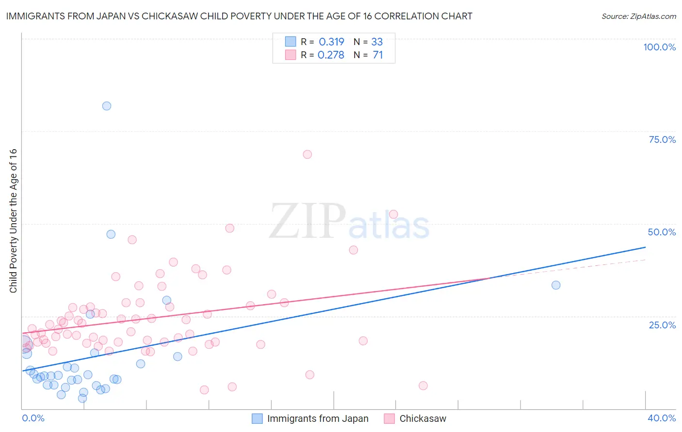 Immigrants from Japan vs Chickasaw Child Poverty Under the Age of 16